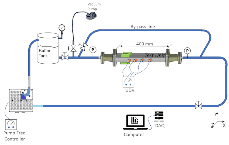 A diagram of the main components in the lab’s closed-loop test rig.