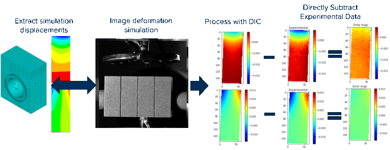 A workflow showing how displacements can be extracted from simulations and applied to an experimental image via image deformation. These simulated images can be processed using DIC for more accurate comparisons with experimental data.
