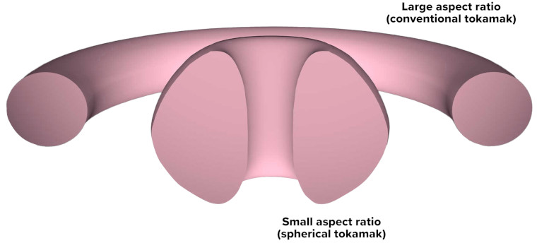 A diagram of the large aspect ratio conventional tokamak and the small aspect ratio spherical tokamak.