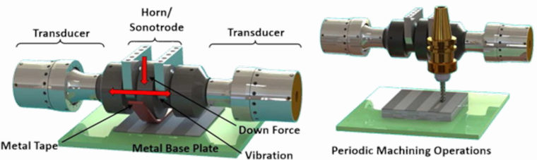 A diagram showing the transducer, metal tape, horn /sonotrade, metal base plate, vibration, down force, transducer, periodic machining operations.